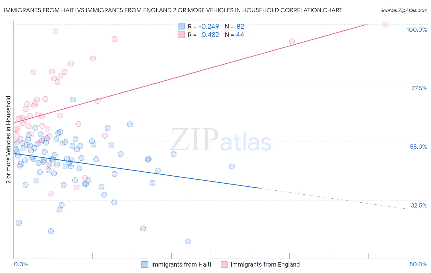 Immigrants from Haiti vs Immigrants from England 2 or more Vehicles in Household