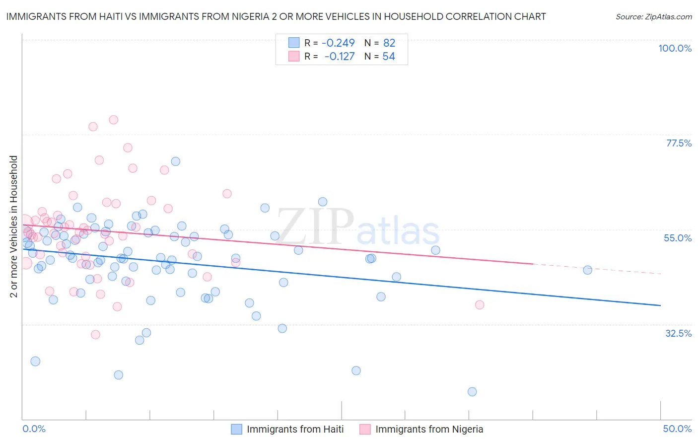 Immigrants from Haiti vs Immigrants from Nigeria 2 or more Vehicles in Household