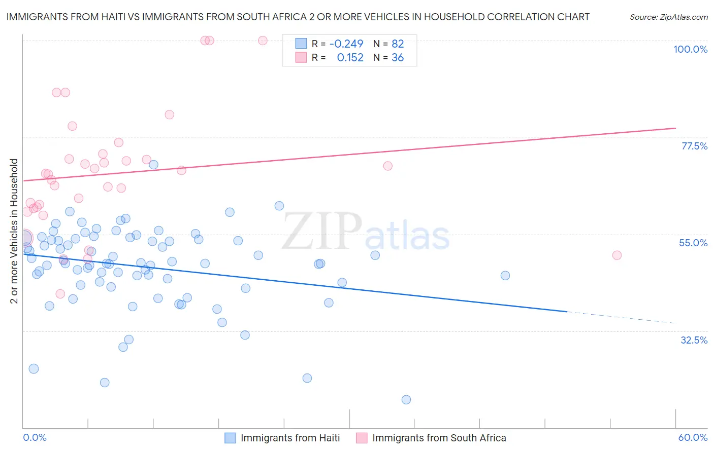 Immigrants from Haiti vs Immigrants from South Africa 2 or more Vehicles in Household