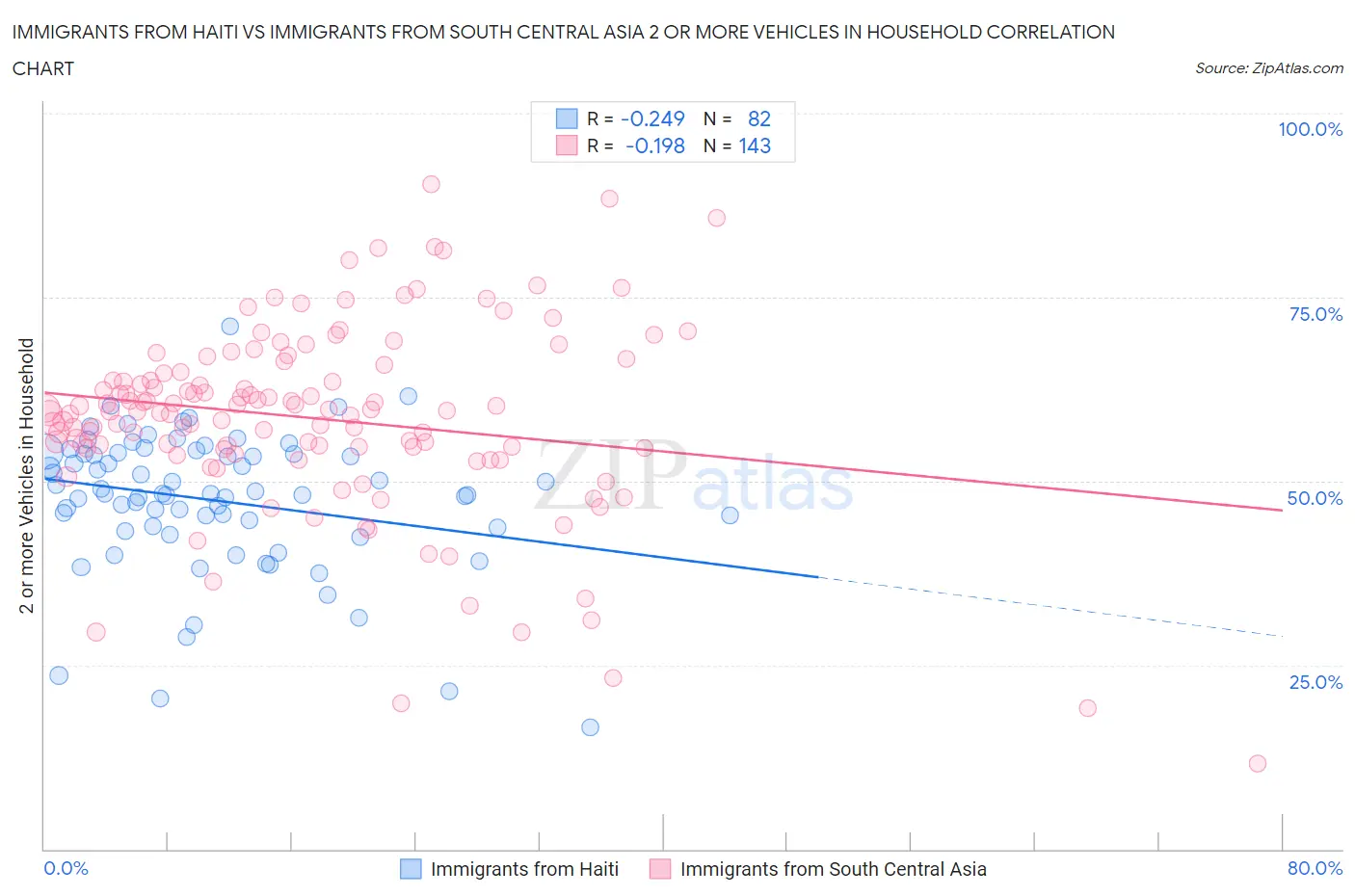 Immigrants from Haiti vs Immigrants from South Central Asia 2 or more Vehicles in Household