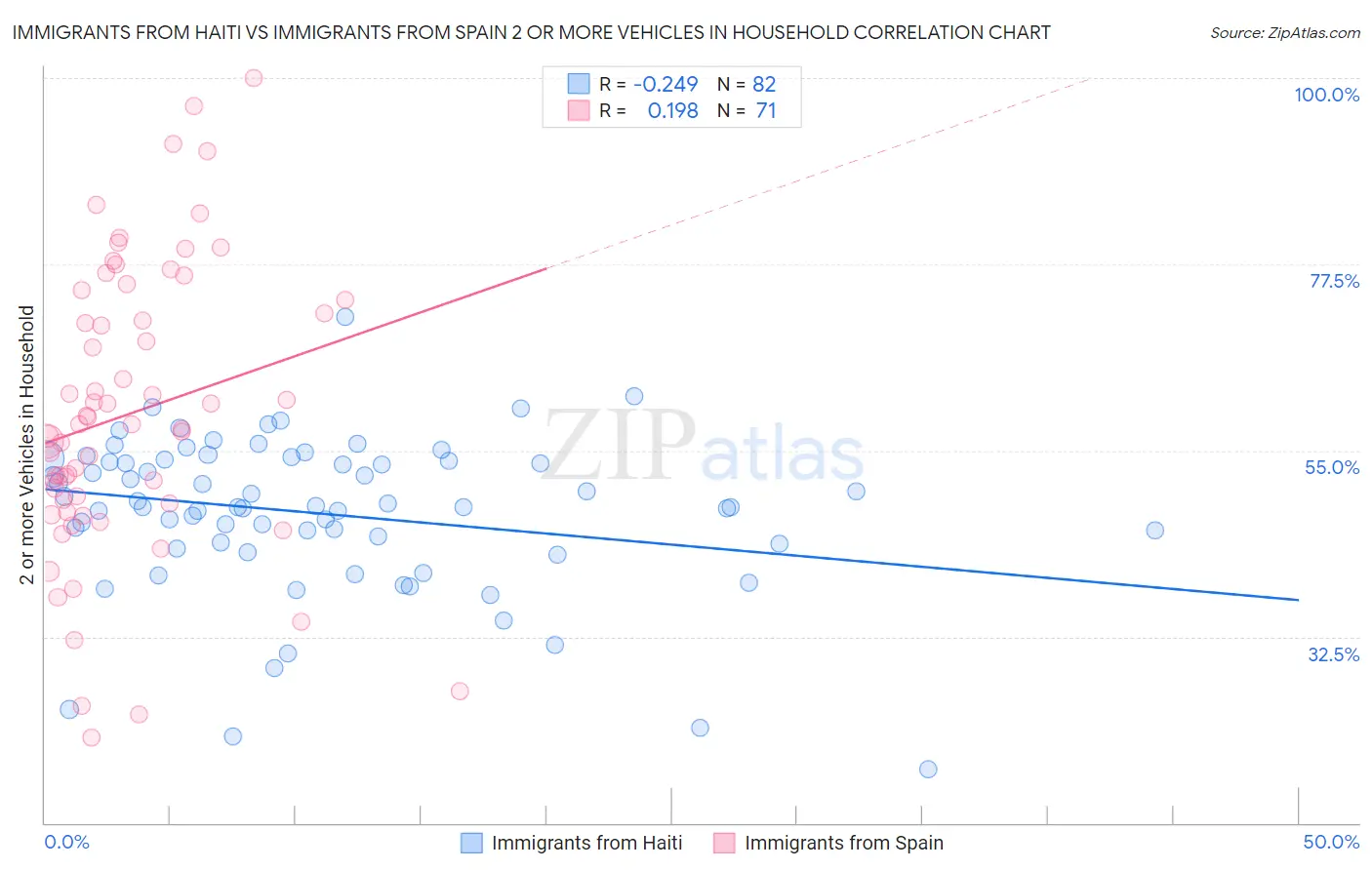 Immigrants from Haiti vs Immigrants from Spain 2 or more Vehicles in Household