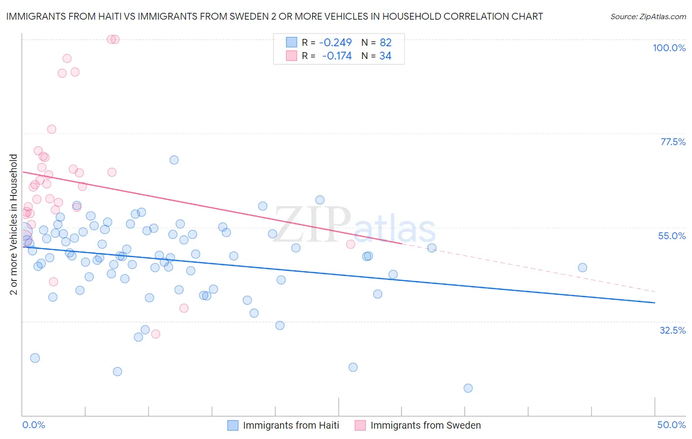 Immigrants from Haiti vs Immigrants from Sweden 2 or more Vehicles in Household