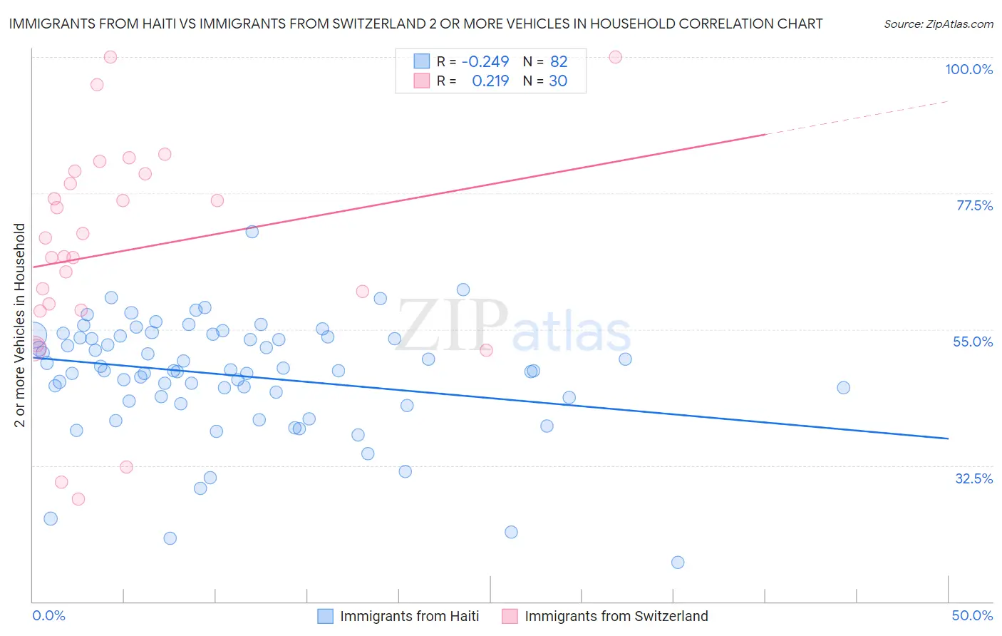 Immigrants from Haiti vs Immigrants from Switzerland 2 or more Vehicles in Household