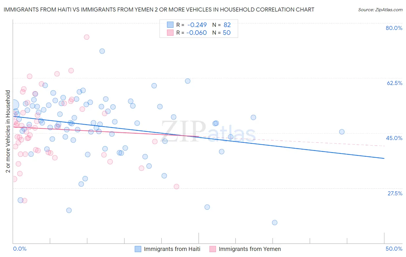 Immigrants from Haiti vs Immigrants from Yemen 2 or more Vehicles in Household