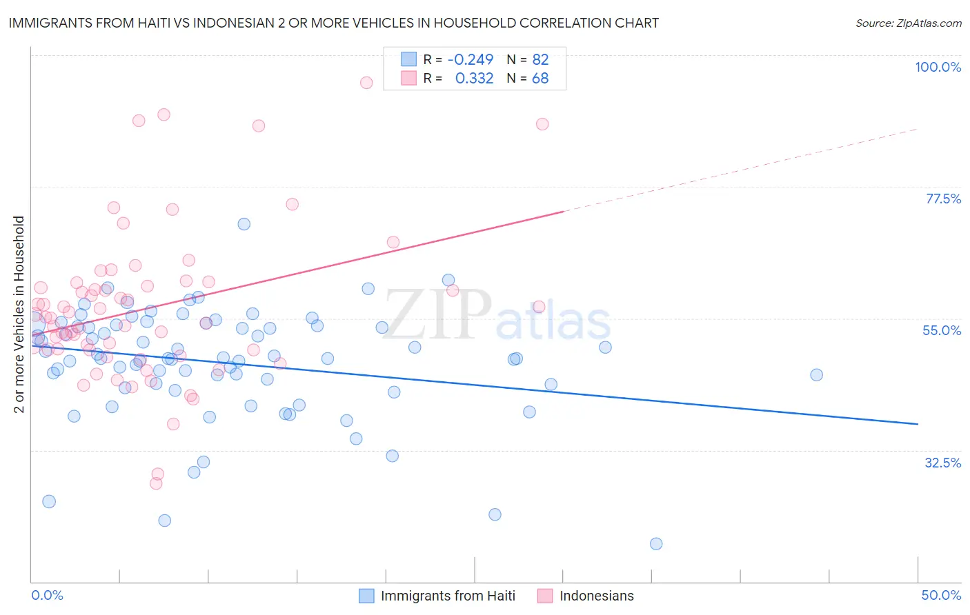 Immigrants from Haiti vs Indonesian 2 or more Vehicles in Household