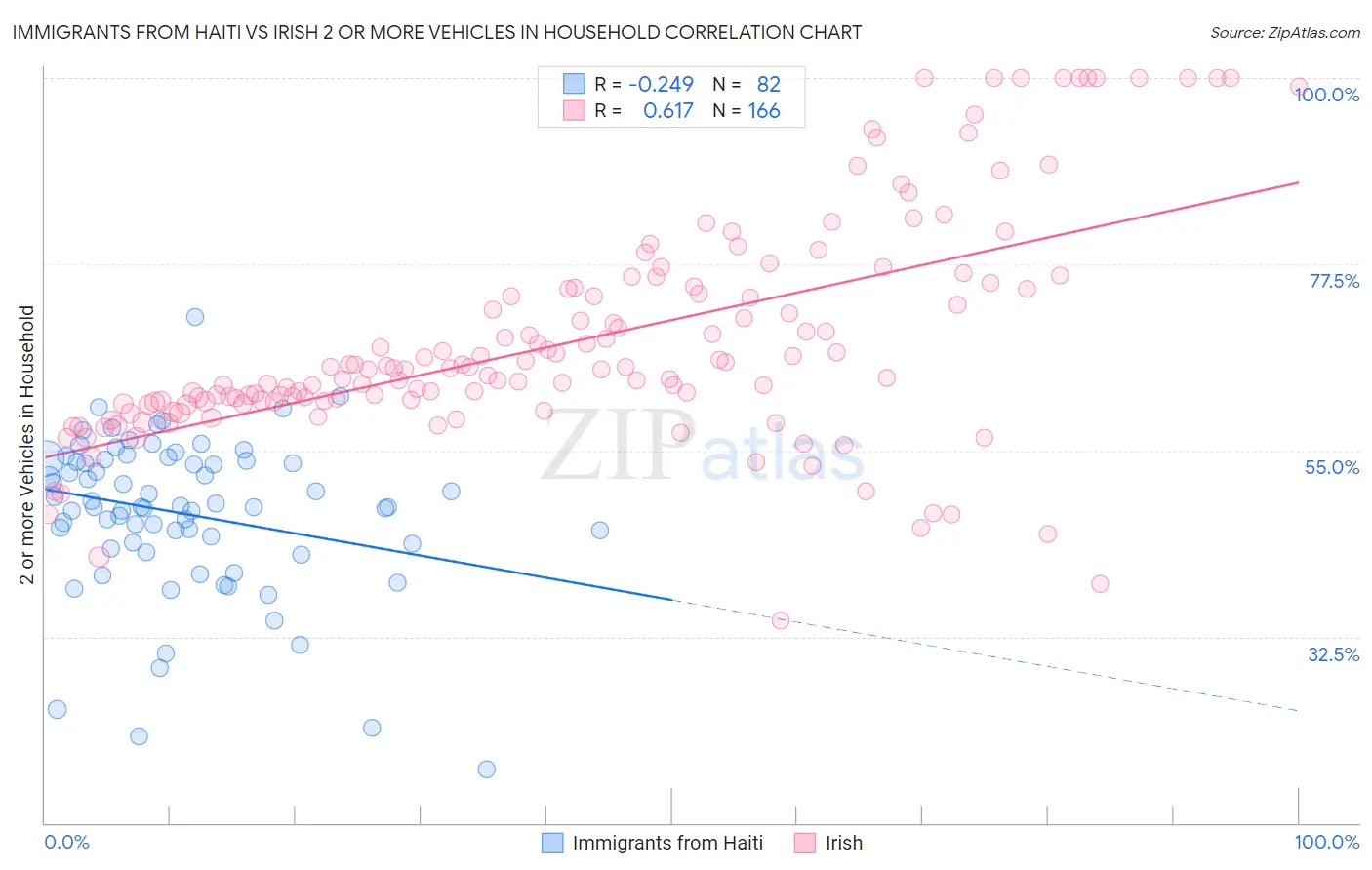 Immigrants from Haiti vs Irish 2 or more Vehicles in Household