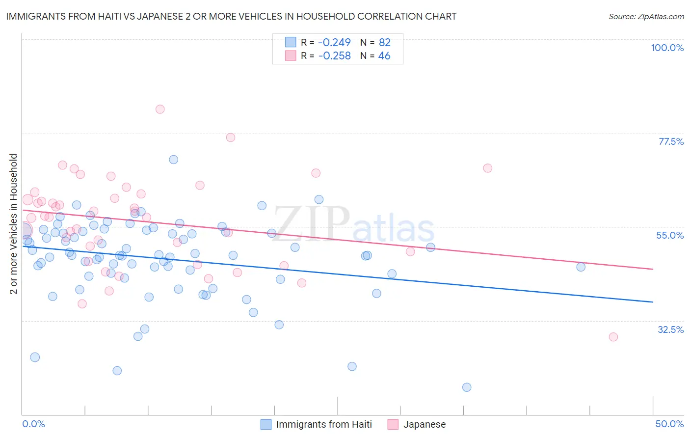 Immigrants from Haiti vs Japanese 2 or more Vehicles in Household