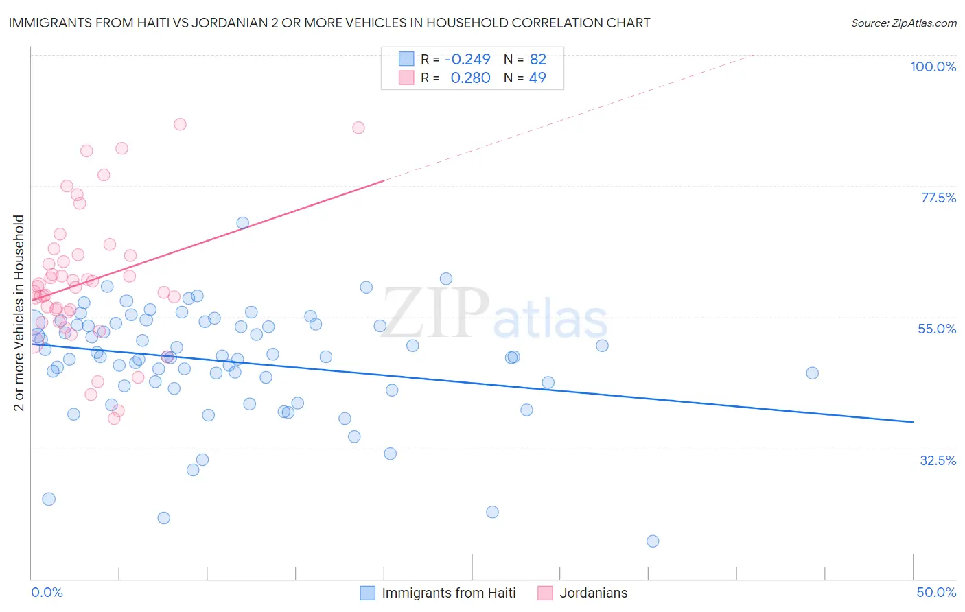 Immigrants from Haiti vs Jordanian 2 or more Vehicles in Household