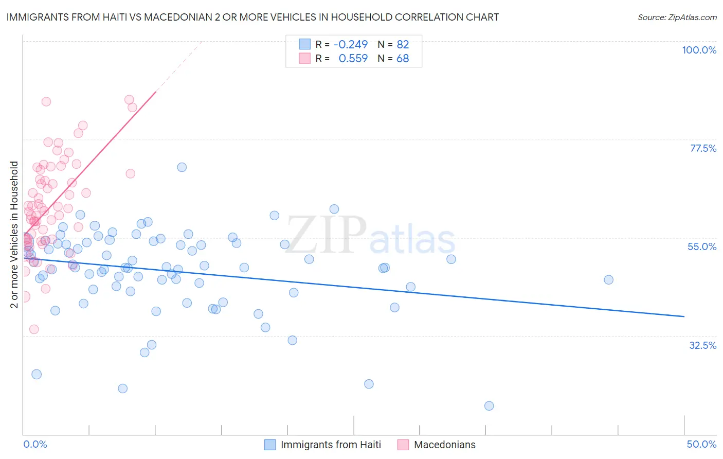 Immigrants from Haiti vs Macedonian 2 or more Vehicles in Household