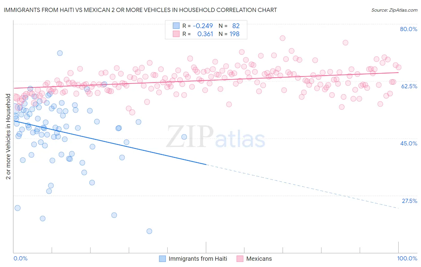 Immigrants from Haiti vs Mexican 2 or more Vehicles in Household