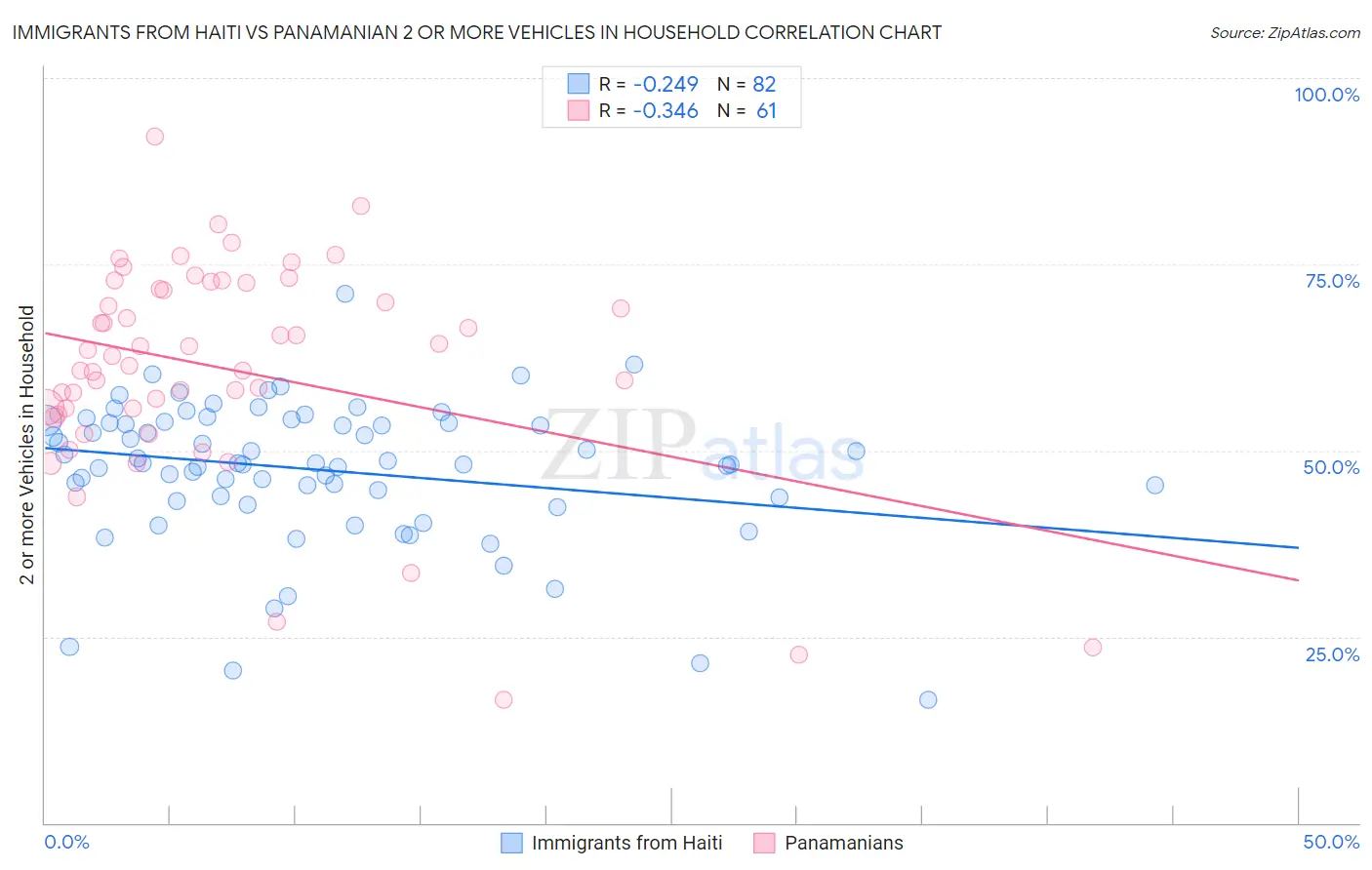 Immigrants from Haiti vs Panamanian 2 or more Vehicles in Household