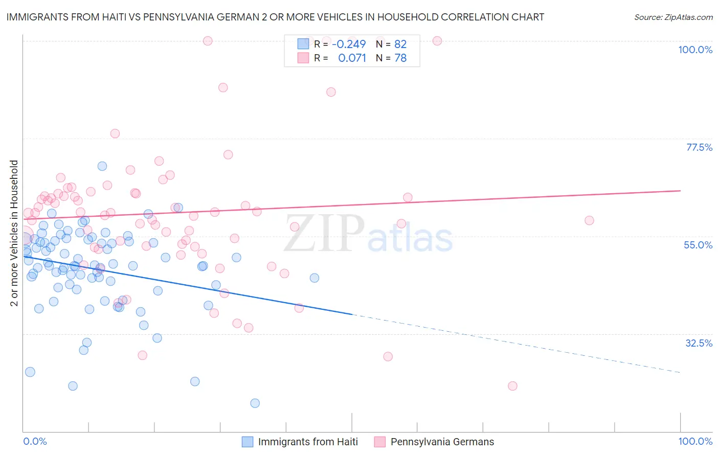 Immigrants from Haiti vs Pennsylvania German 2 or more Vehicles in Household