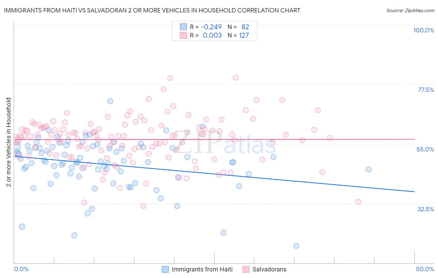 Immigrants from Haiti vs Salvadoran 2 or more Vehicles in Household