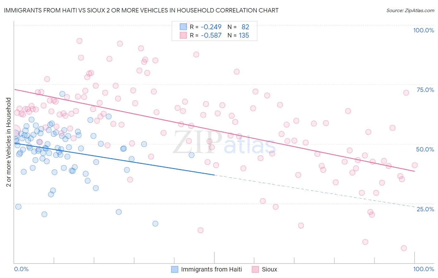 Immigrants from Haiti vs Sioux 2 or more Vehicles in Household