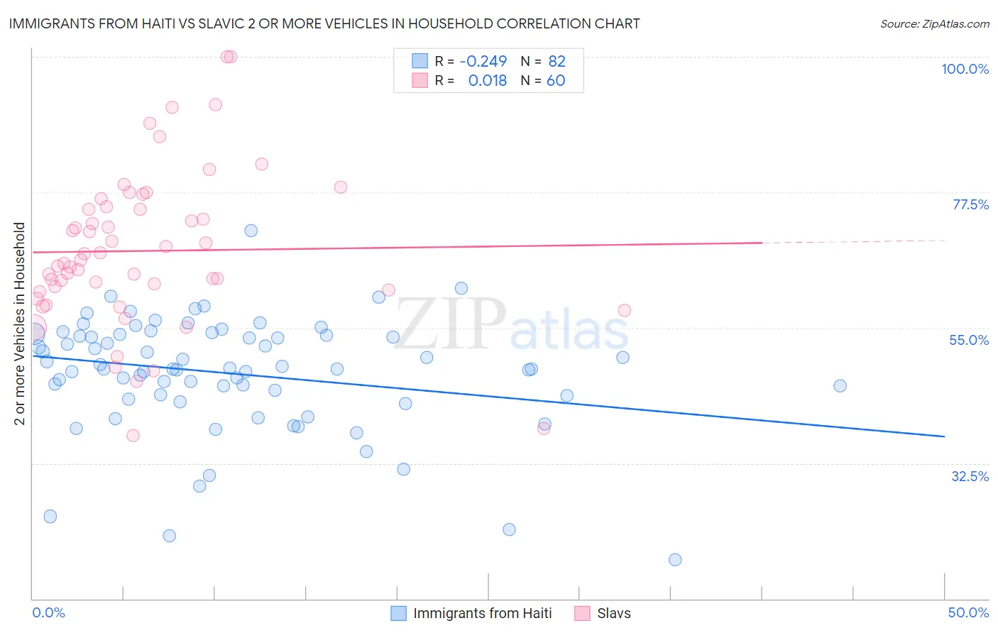 Immigrants from Haiti vs Slavic 2 or more Vehicles in Household