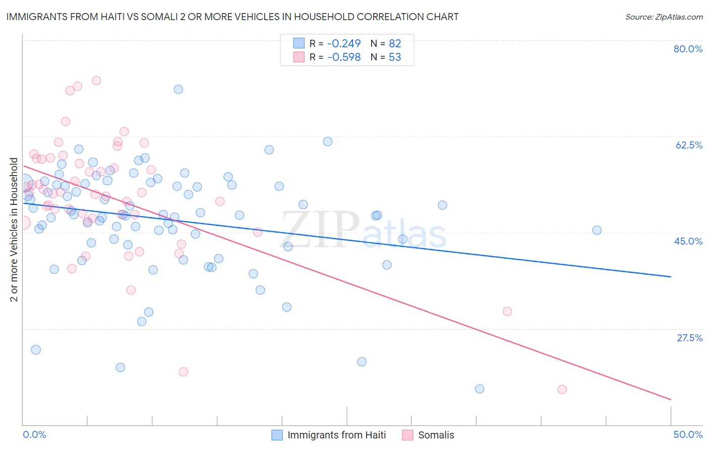 Immigrants from Haiti vs Somali 2 or more Vehicles in Household