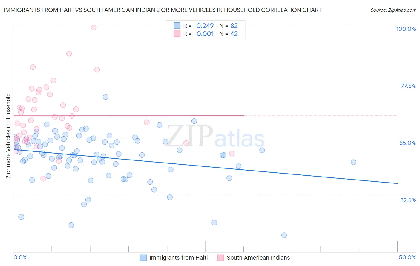 Immigrants from Haiti vs South American Indian 2 or more Vehicles in Household