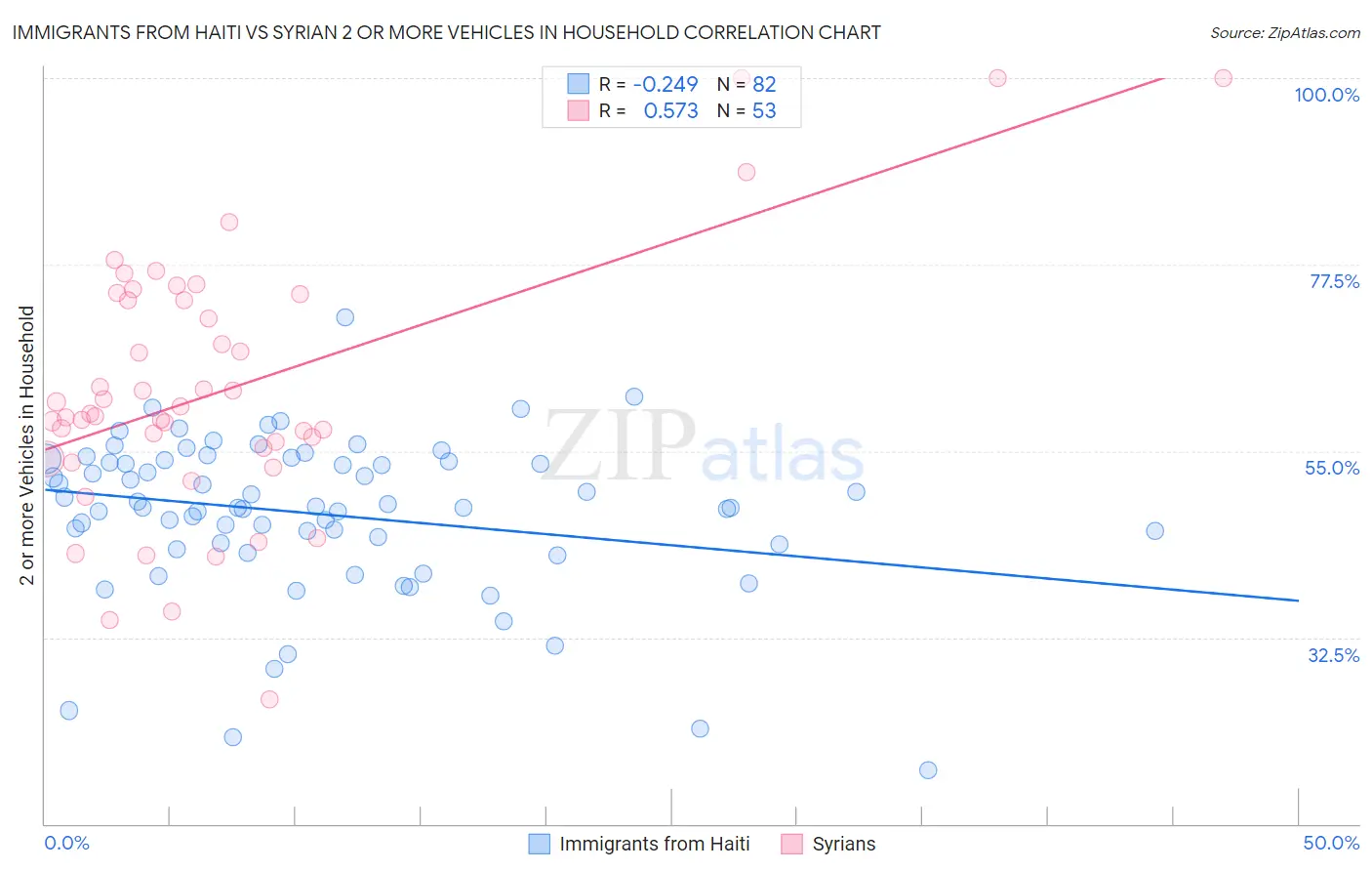 Immigrants from Haiti vs Syrian 2 or more Vehicles in Household