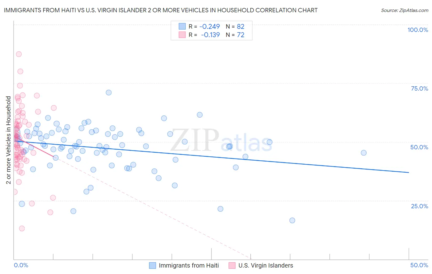 Immigrants from Haiti vs U.S. Virgin Islander 2 or more Vehicles in Household