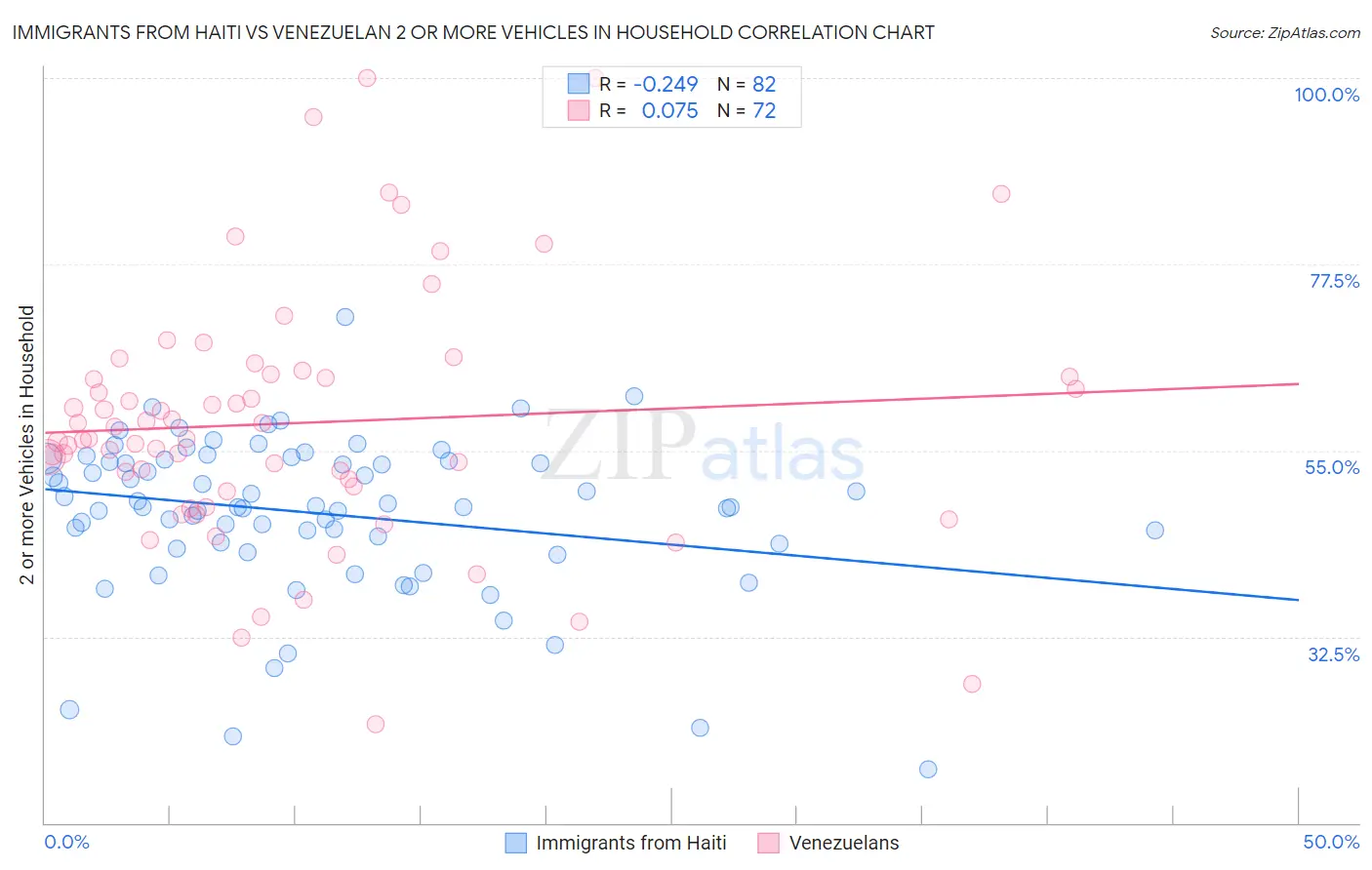 Immigrants from Haiti vs Venezuelan 2 or more Vehicles in Household