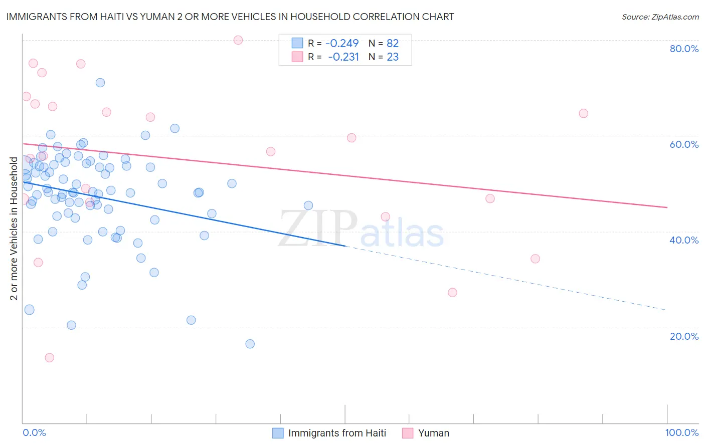 Immigrants from Haiti vs Yuman 2 or more Vehicles in Household
