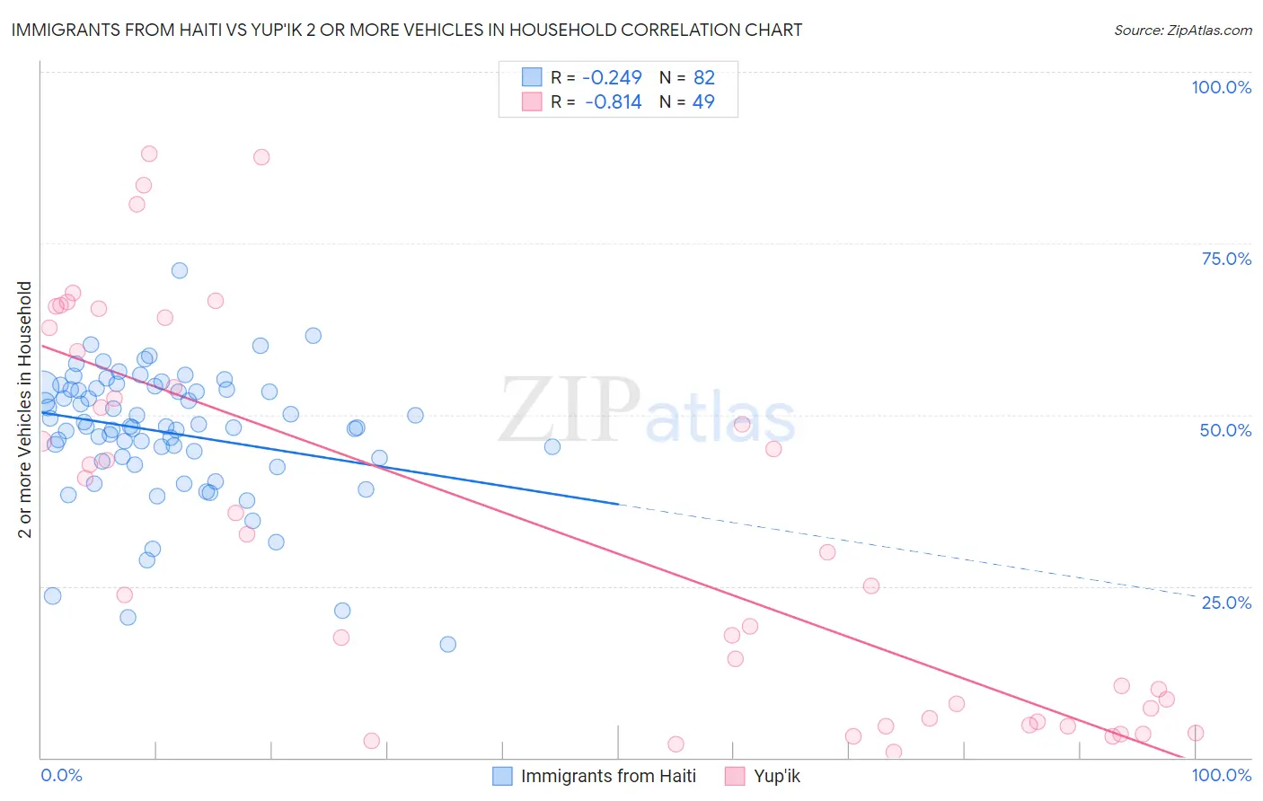 Immigrants from Haiti vs Yup'ik 2 or more Vehicles in Household