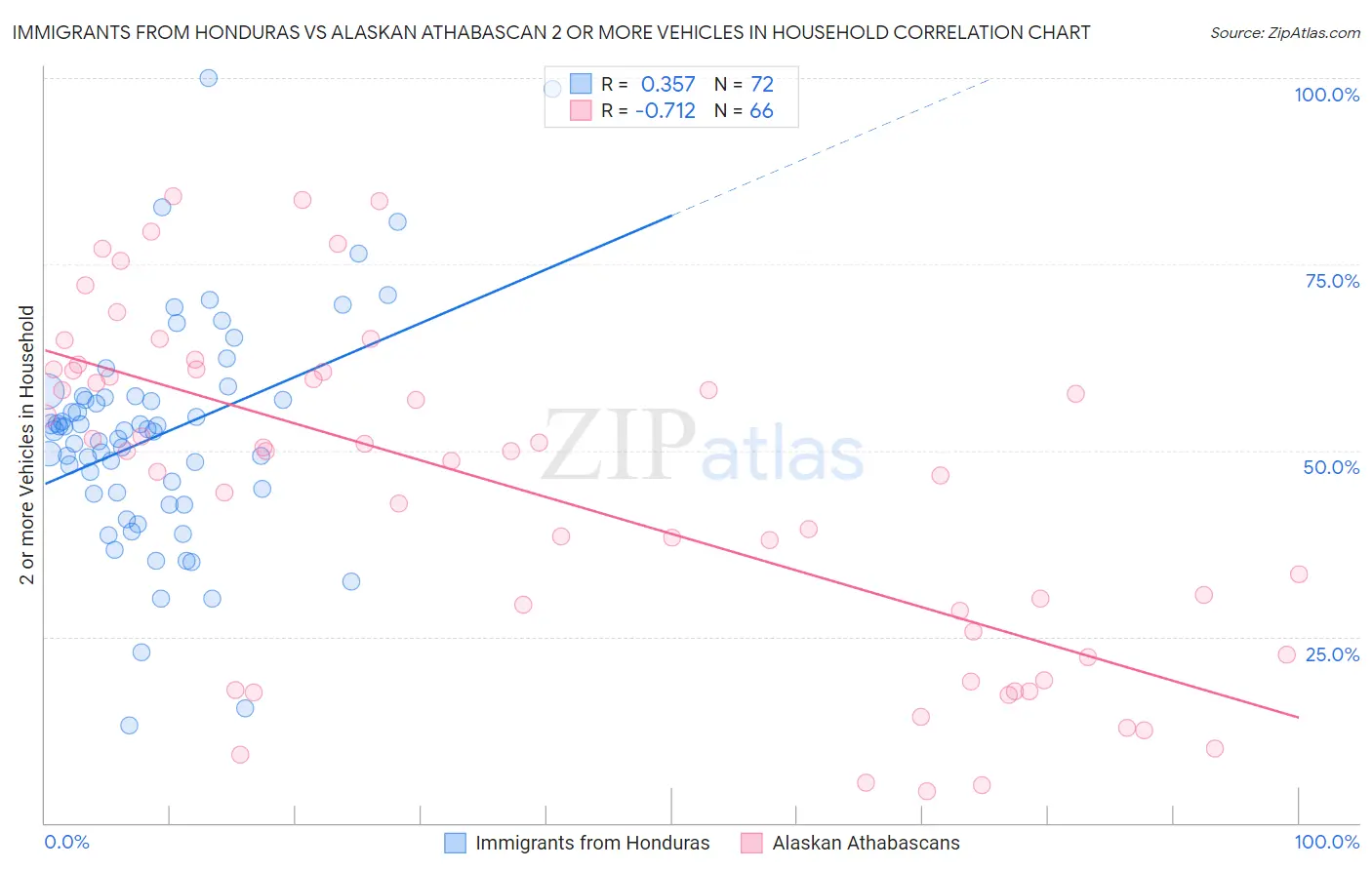 Immigrants from Honduras vs Alaskan Athabascan 2 or more Vehicles in Household