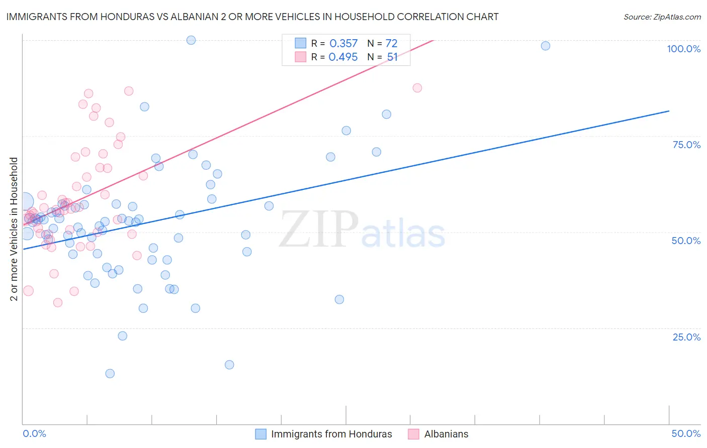 Immigrants from Honduras vs Albanian 2 or more Vehicles in Household