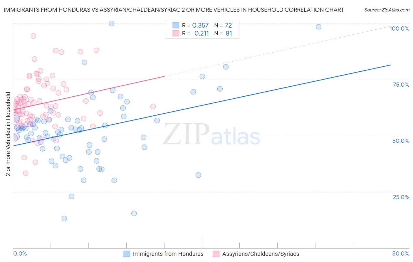 Immigrants from Honduras vs Assyrian/Chaldean/Syriac 2 or more Vehicles in Household