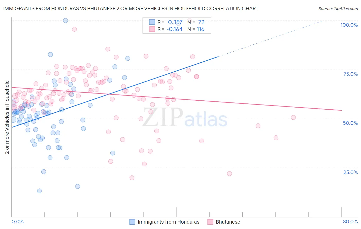 Immigrants from Honduras vs Bhutanese 2 or more Vehicles in Household