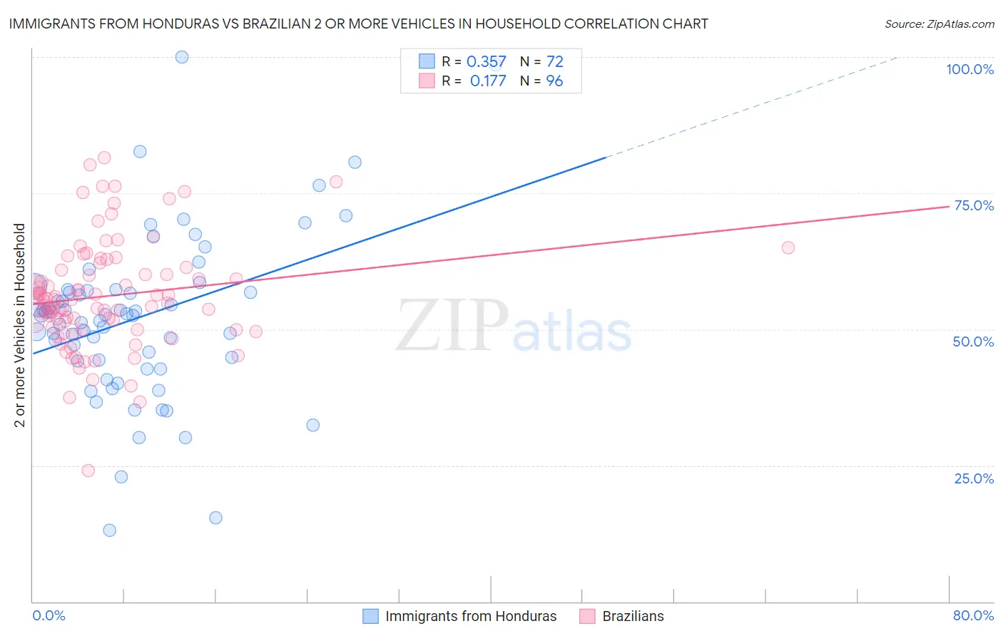 Immigrants from Honduras vs Brazilian 2 or more Vehicles in Household