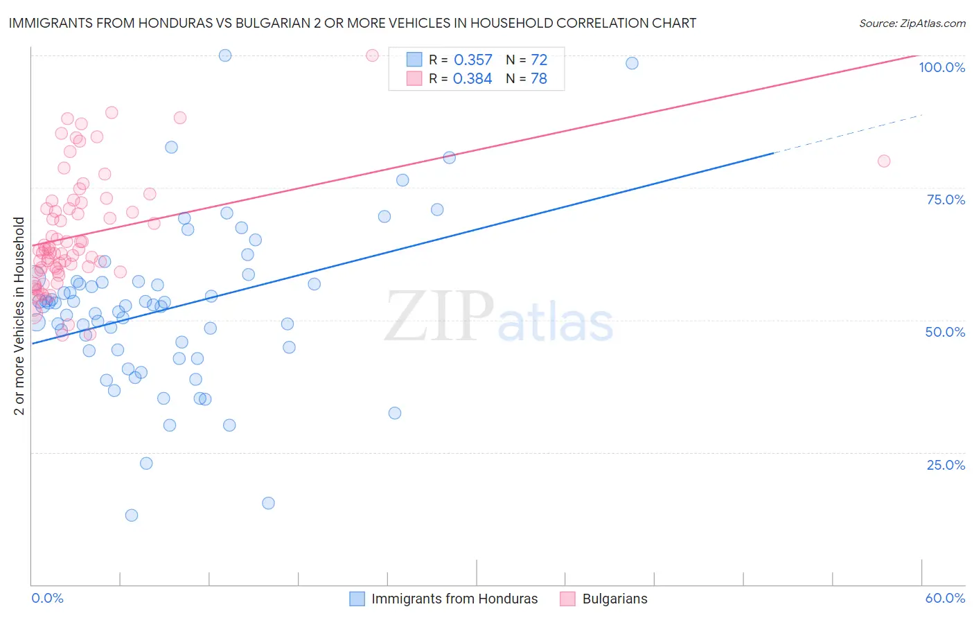 Immigrants from Honduras vs Bulgarian 2 or more Vehicles in Household