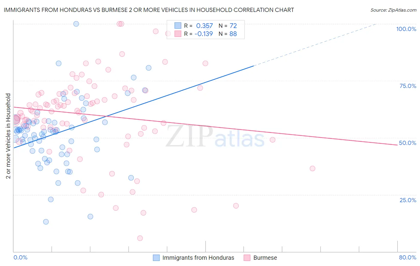 Immigrants from Honduras vs Burmese 2 or more Vehicles in Household