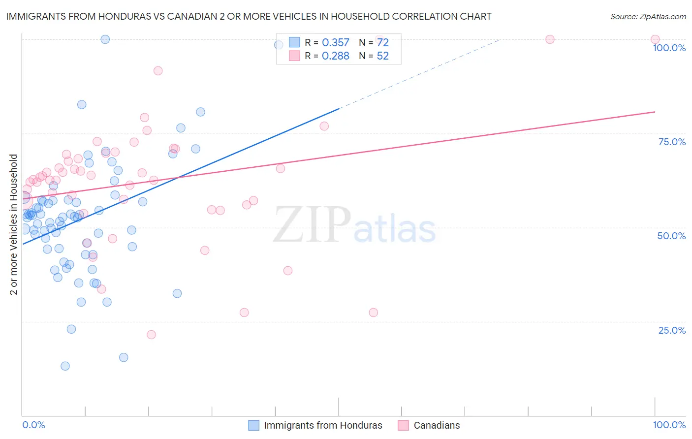 Immigrants from Honduras vs Canadian 2 or more Vehicles in Household