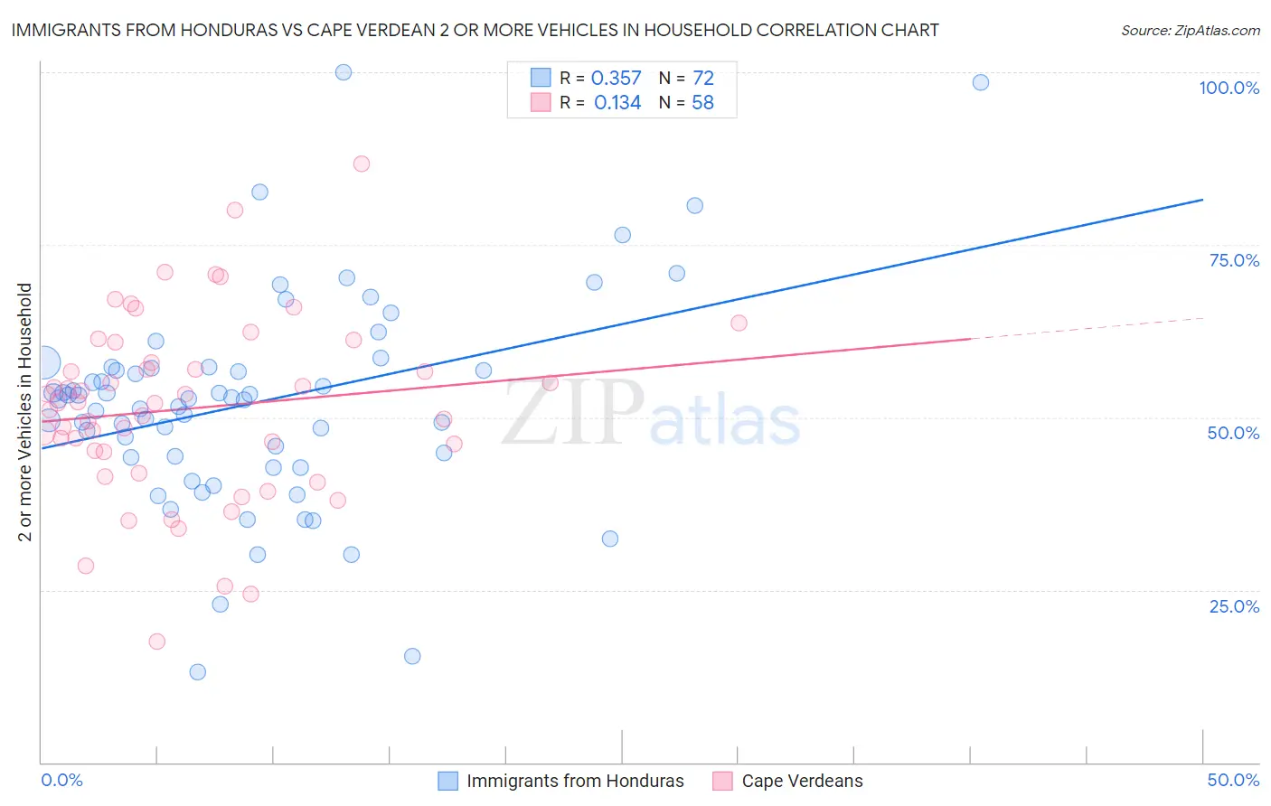 Immigrants from Honduras vs Cape Verdean 2 or more Vehicles in Household