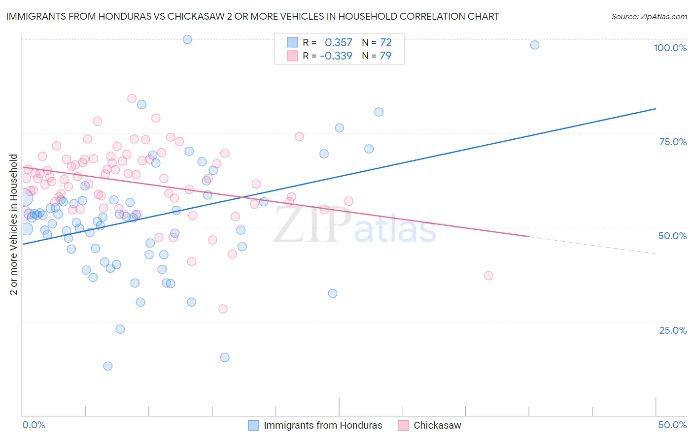 Immigrants from Honduras vs Chickasaw 2 or more Vehicles in Household