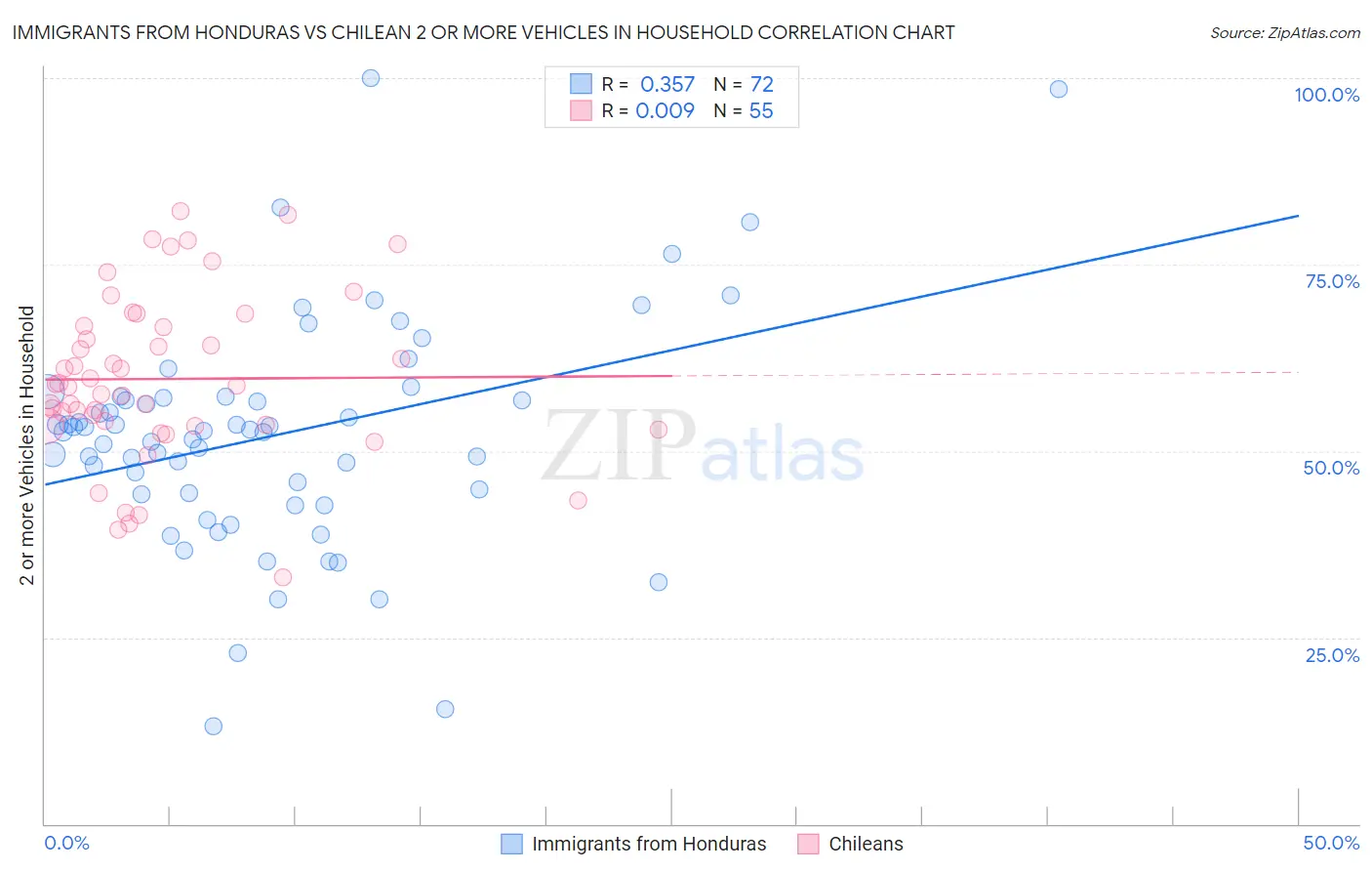 Immigrants from Honduras vs Chilean 2 or more Vehicles in Household