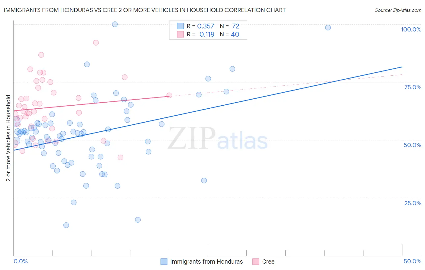 Immigrants from Honduras vs Cree 2 or more Vehicles in Household