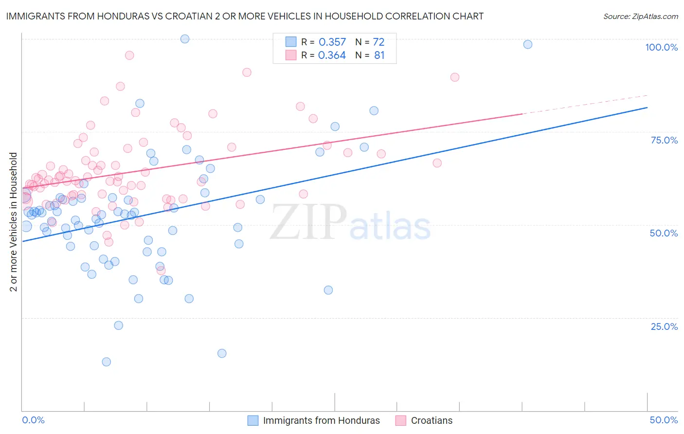 Immigrants from Honduras vs Croatian 2 or more Vehicles in Household