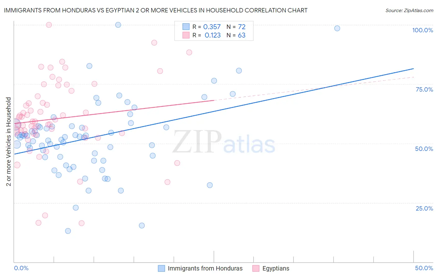 Immigrants from Honduras vs Egyptian 2 or more Vehicles in Household