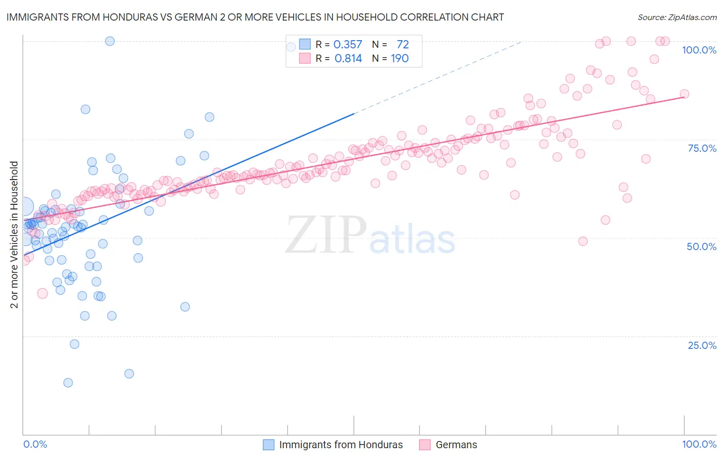 Immigrants from Honduras vs German 2 or more Vehicles in Household