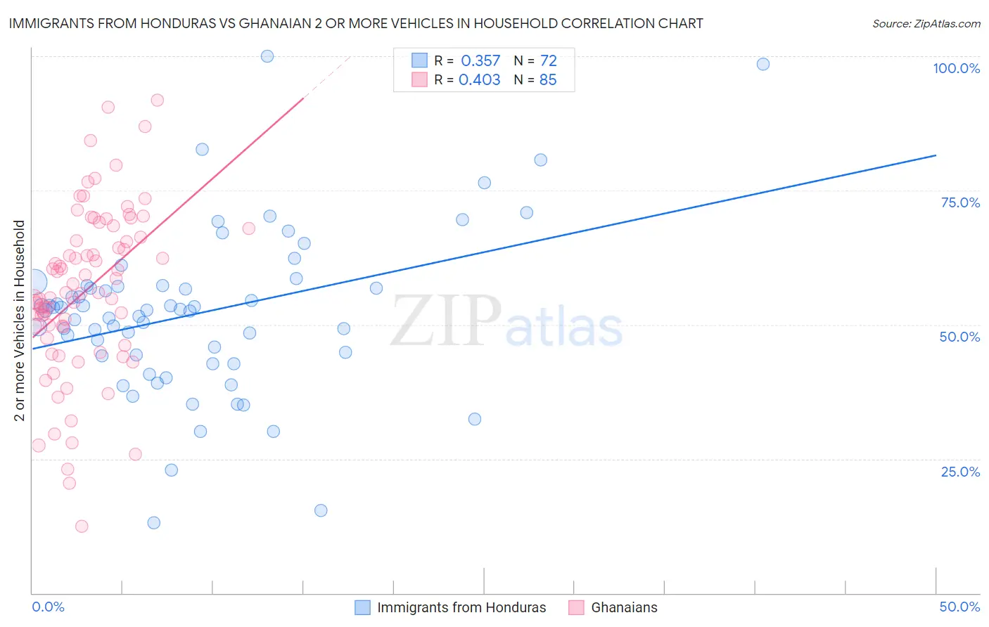 Immigrants from Honduras vs Ghanaian 2 or more Vehicles in Household
