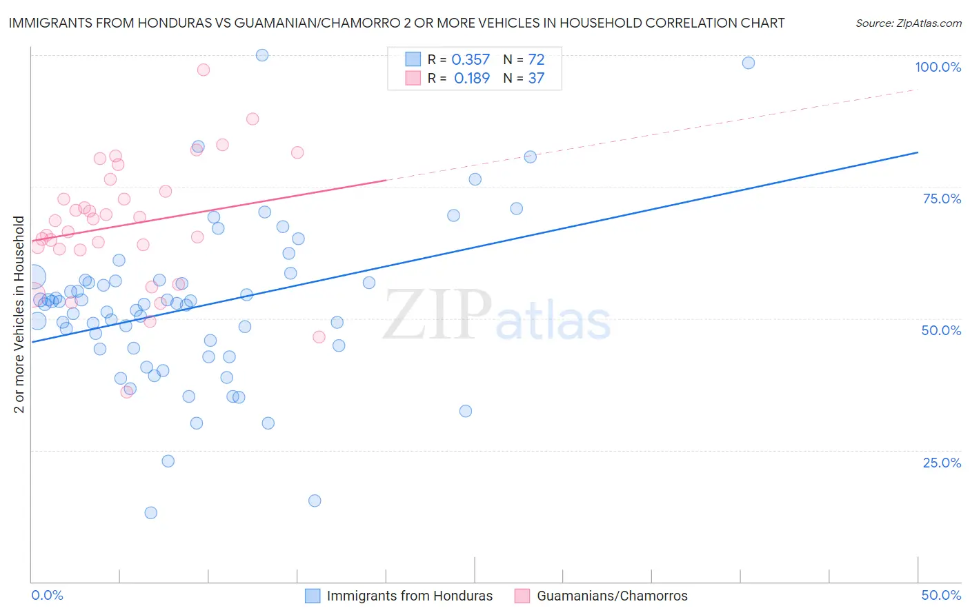 Immigrants from Honduras vs Guamanian/Chamorro 2 or more Vehicles in Household