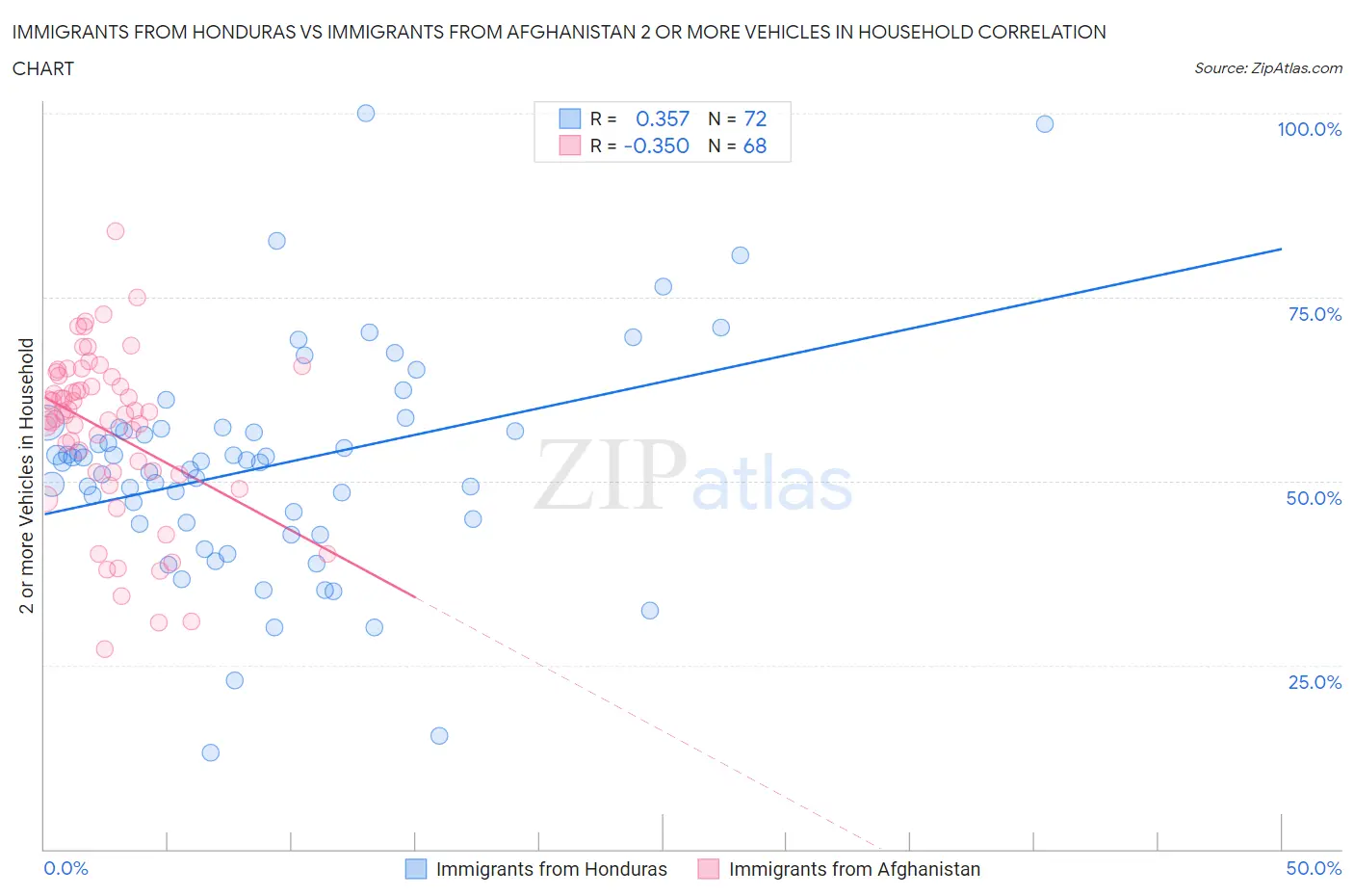 Immigrants from Honduras vs Immigrants from Afghanistan 2 or more Vehicles in Household