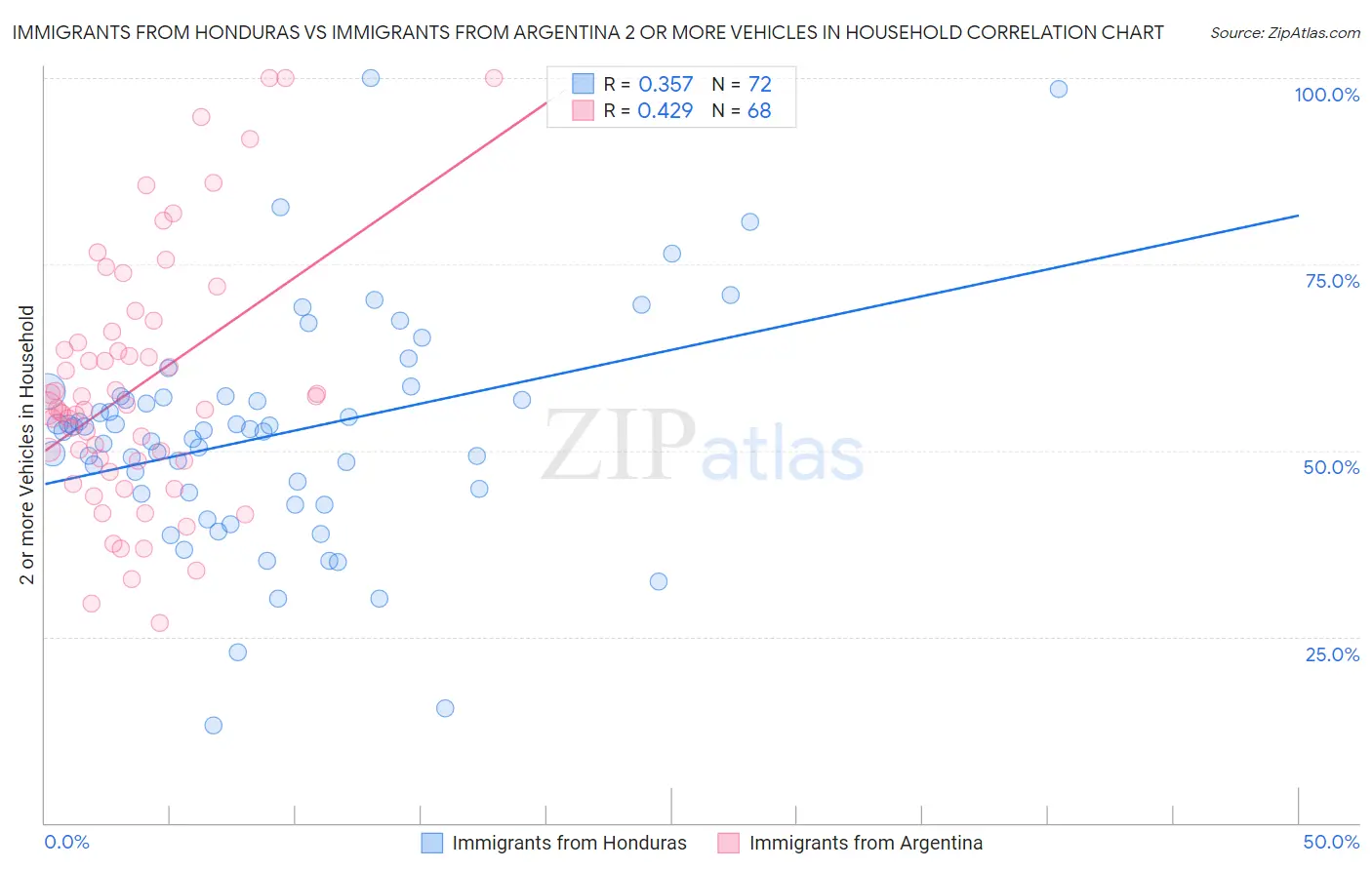 Immigrants from Honduras vs Immigrants from Argentina 2 or more Vehicles in Household