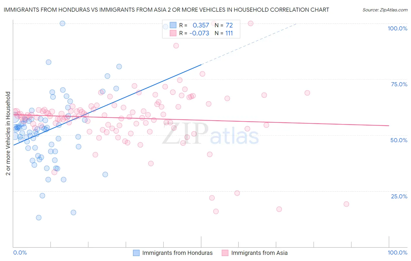 Immigrants from Honduras vs Immigrants from Asia 2 or more Vehicles in Household