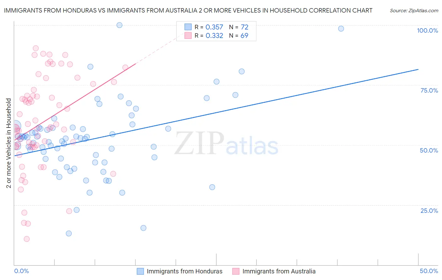 Immigrants from Honduras vs Immigrants from Australia 2 or more Vehicles in Household