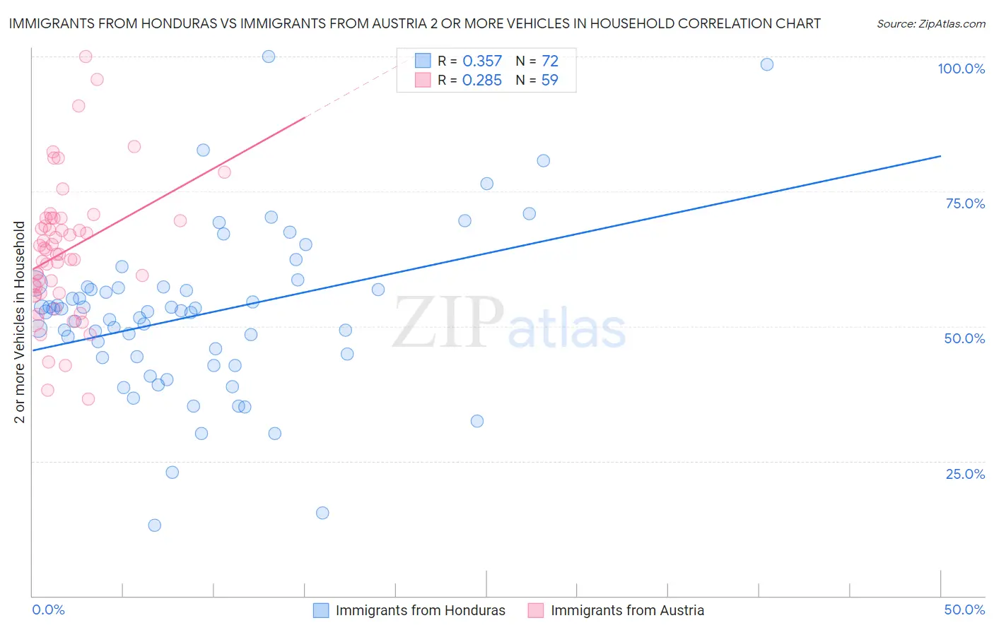 Immigrants from Honduras vs Immigrants from Austria 2 or more Vehicles in Household