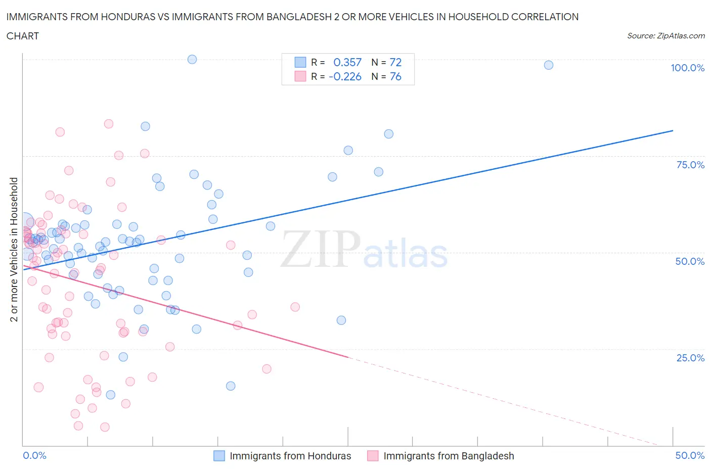 Immigrants from Honduras vs Immigrants from Bangladesh 2 or more Vehicles in Household