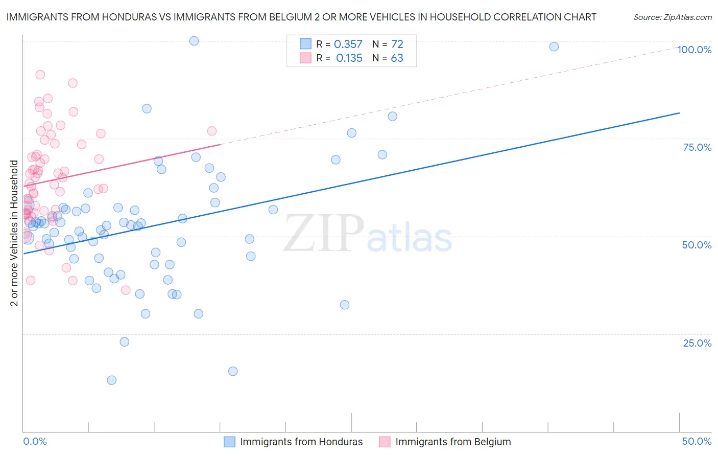 Immigrants from Honduras vs Immigrants from Belgium 2 or more Vehicles in Household